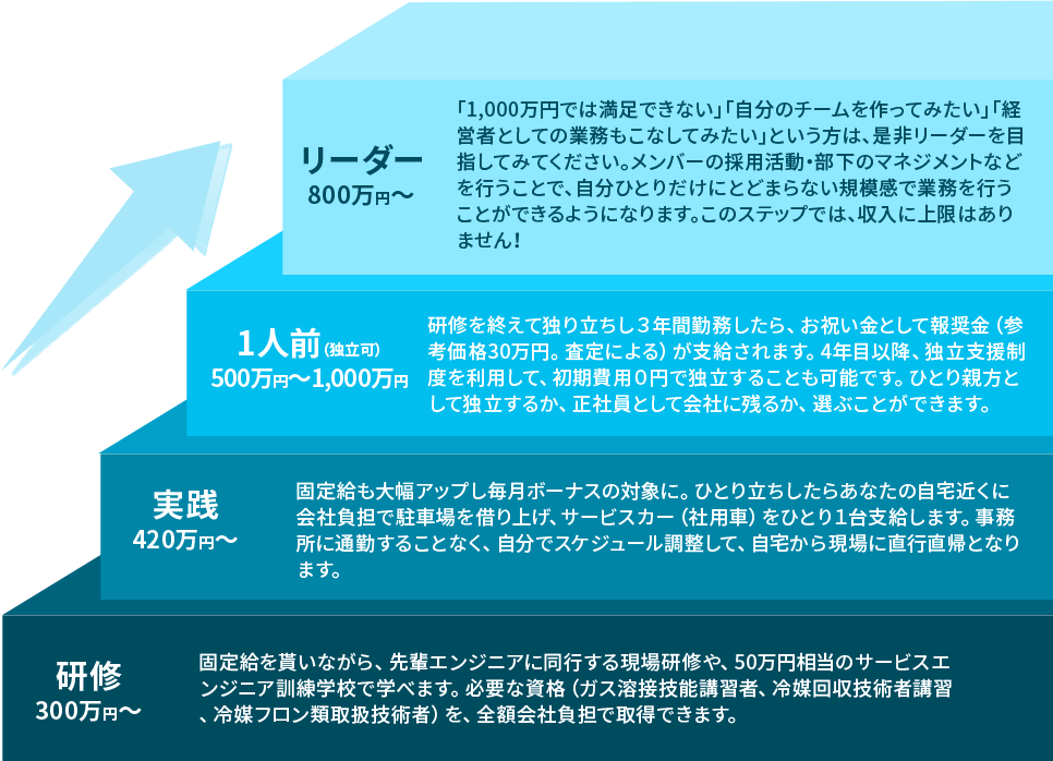 西宮エアコンの確かなキャリアステップ